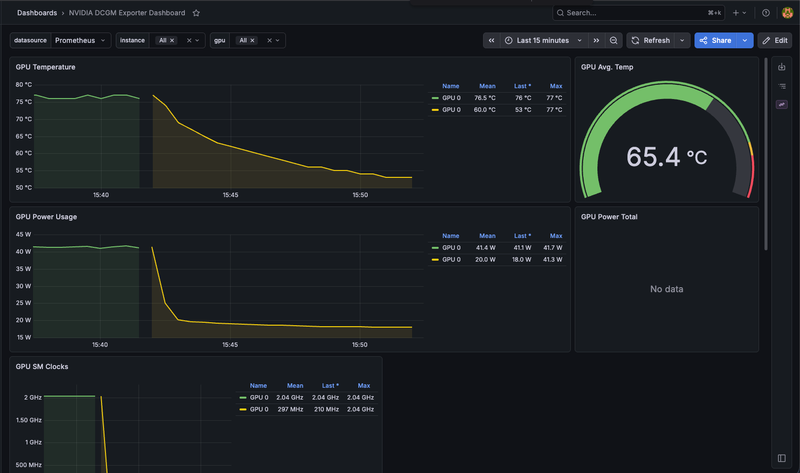 NVIDIA DCGM dashboard showing per-GPU temperature, power draw, and SM clocks