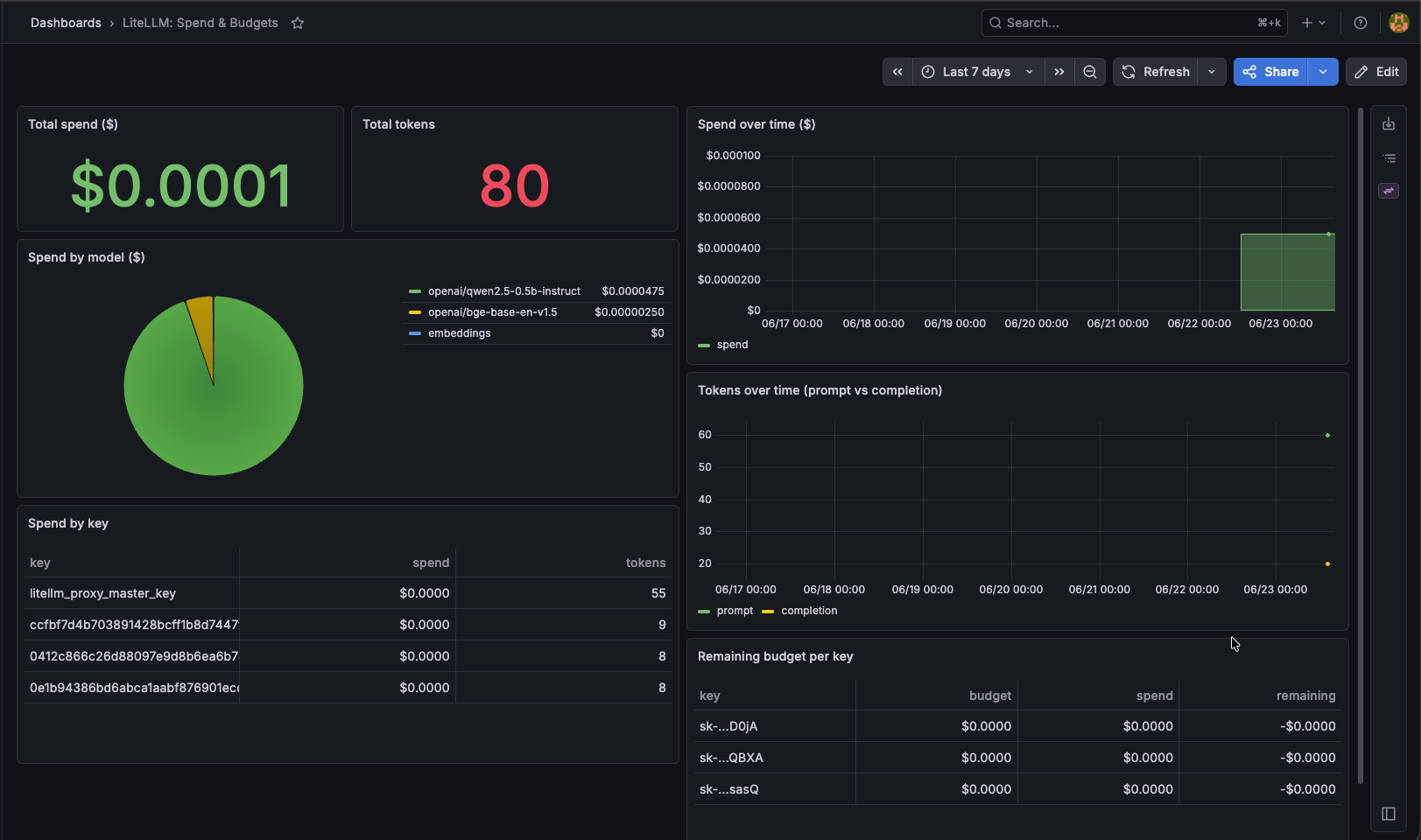 LiteLLM Spend and Budgets dashboard showing total spend, spend by model, spend by key, and remaining budget per key