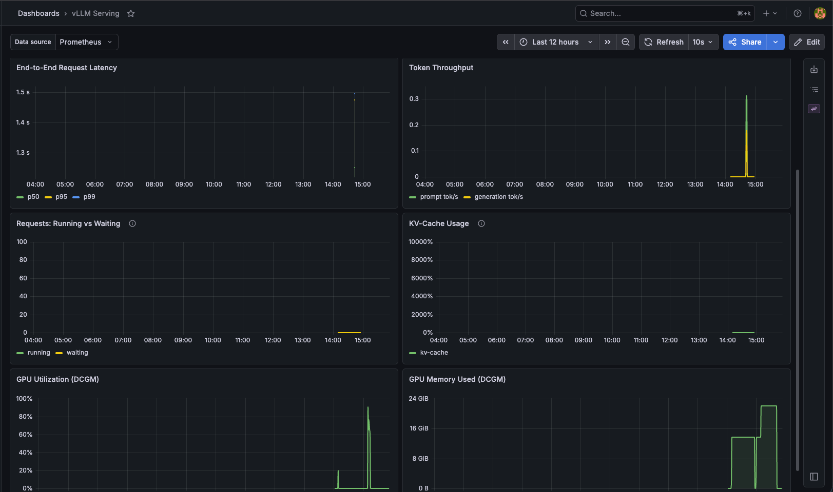 vLLM Serving dashboard showing latency, token throughput, running versus waiting requests, KV-cache usage, and GPU utilization and memory