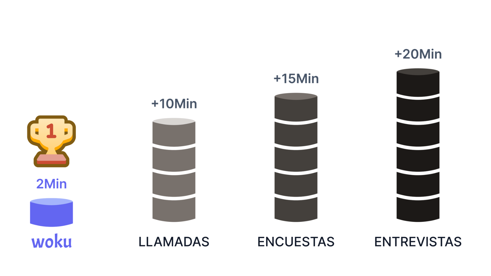 Comparación visual de tiempos para obtener feedback entre diferentes métodos. Woku toma 2 minutos, representado por un trofeo de primer lugar y un cilindro azul. Las llamadas toman más de 10 minutos, las encuestas más de 15 minutos, y las entrevistas más de 20 minutos, representados por cilindros de diferentes alturas en tonos grises y negros.