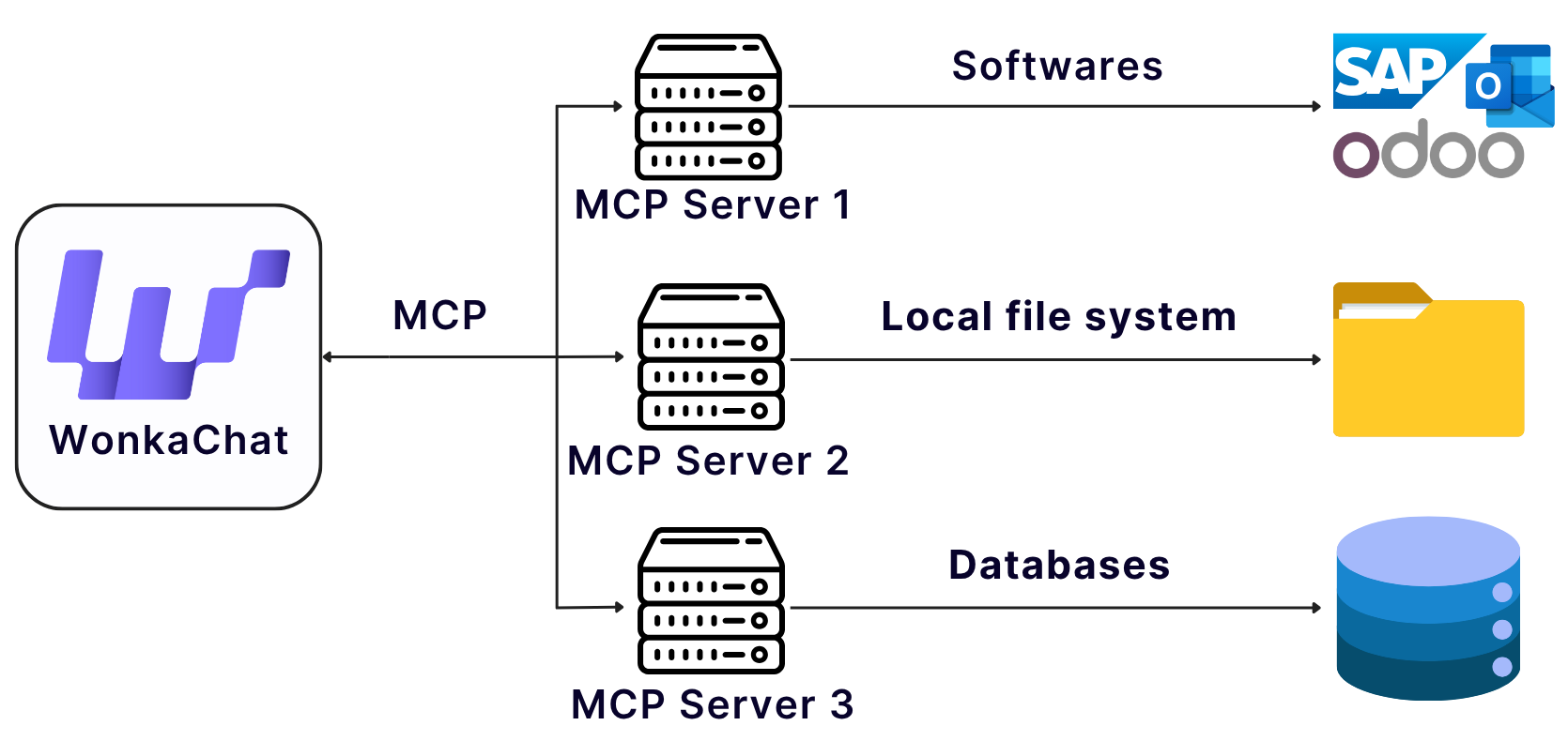 WonkaChat MCP architectuur diagram