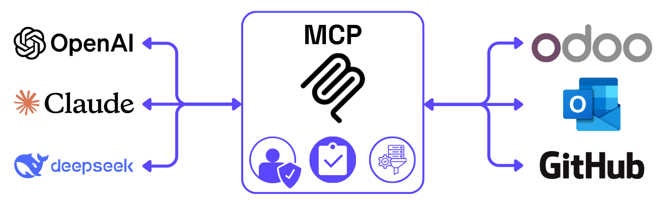 MCP biedt gecentraliseerde beveiliging, compliance en governance voor AI-systemen