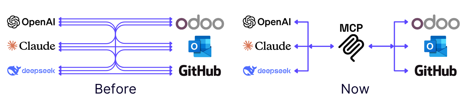 MCP vereenvoudigt verbindingen tussen AI-modellen en zakelijke tools