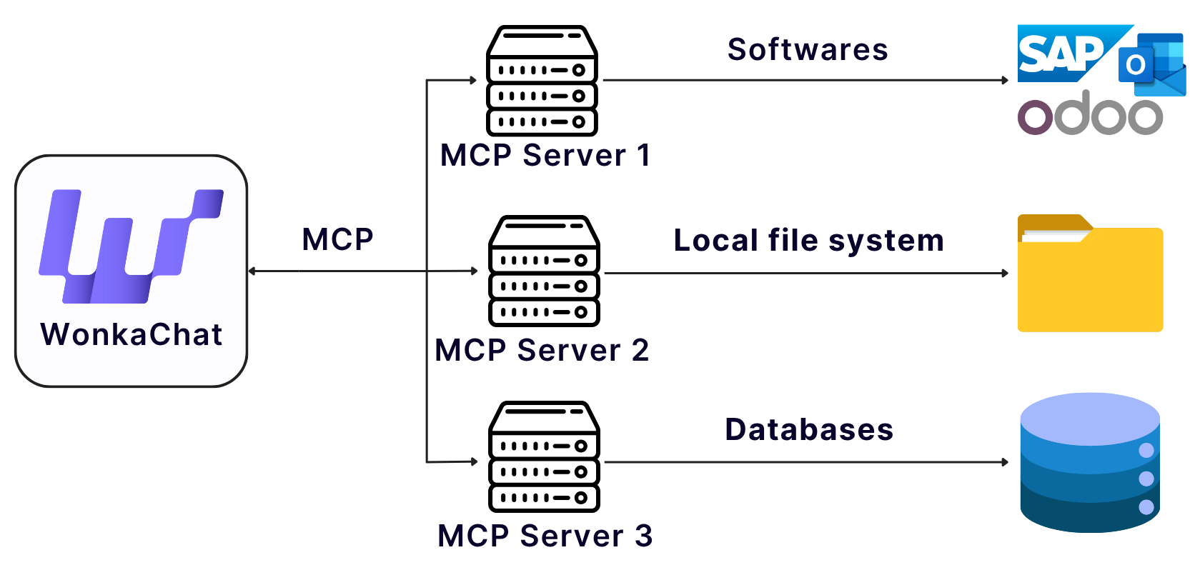 WonkaChat MCP architectuur diagram