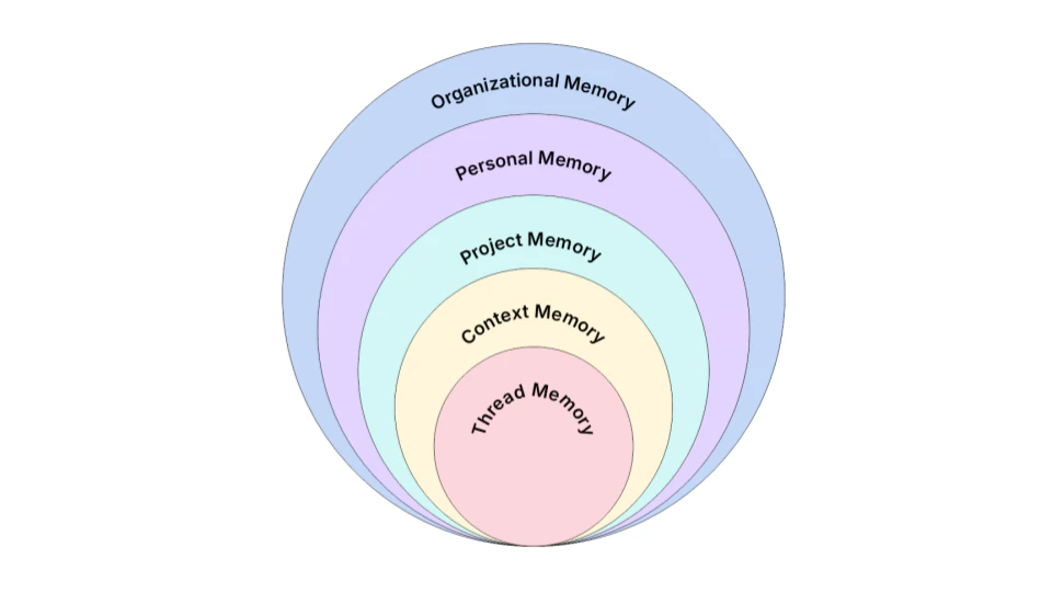 Work LLM Memory Architecture
