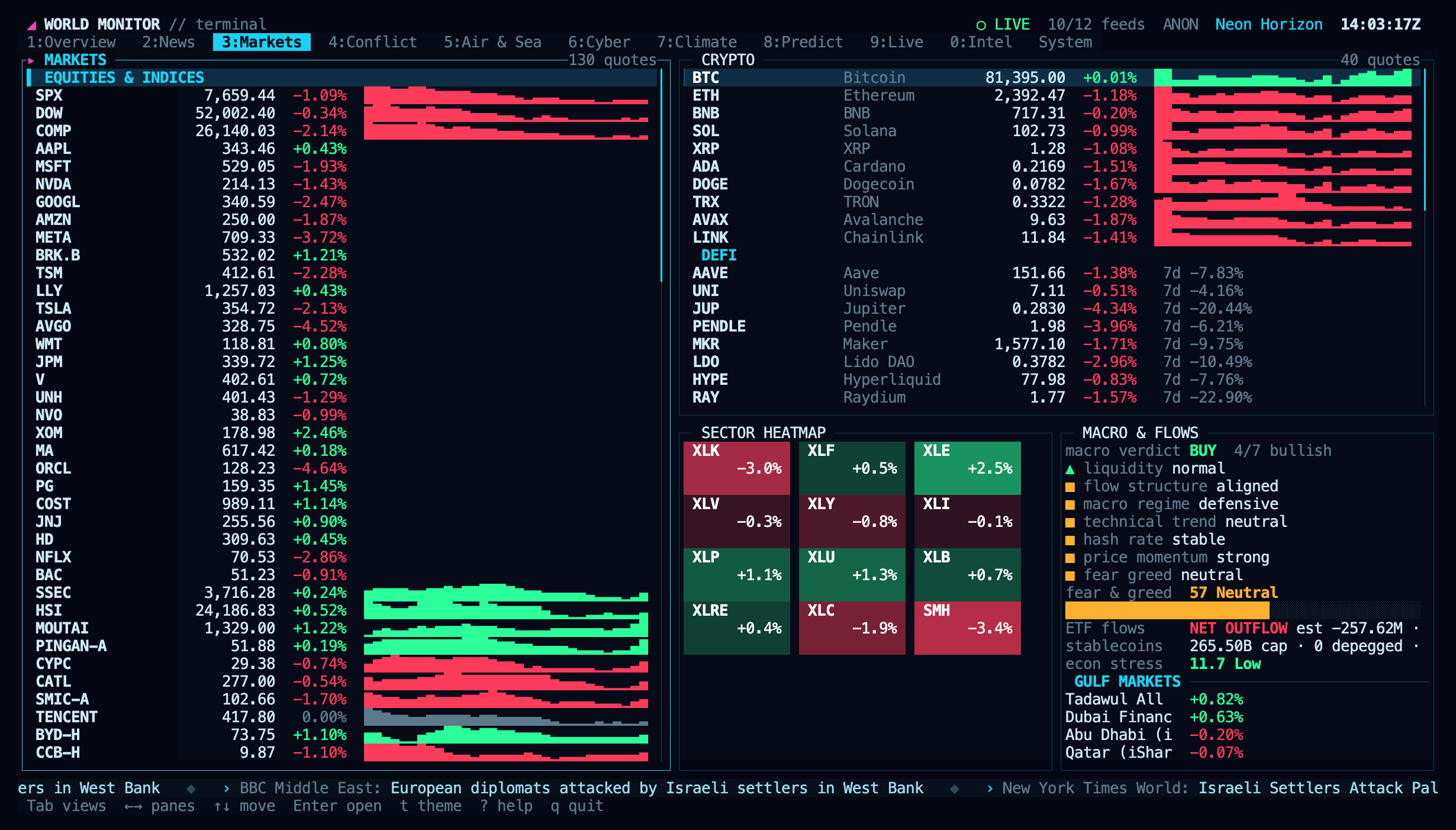 Markets view with quotes, sparklines and sector heatmap