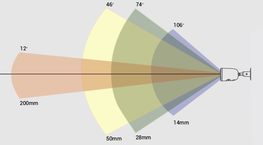 Worlds Camera Selection Focal Length
