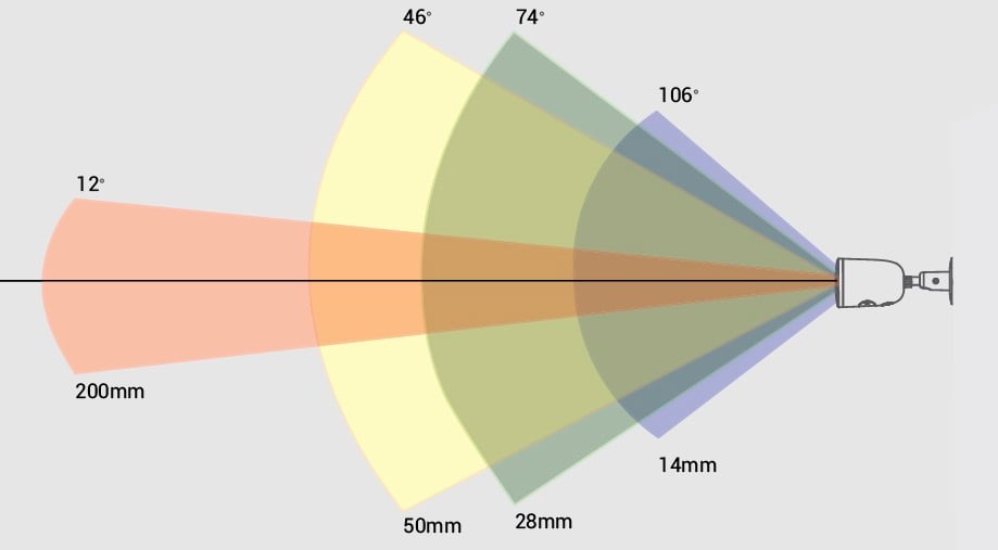 Worlds Camera Selection Focal Length