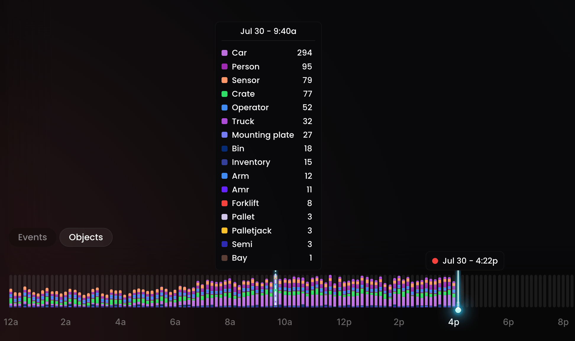 Worlds Overwatch Histogram Objects