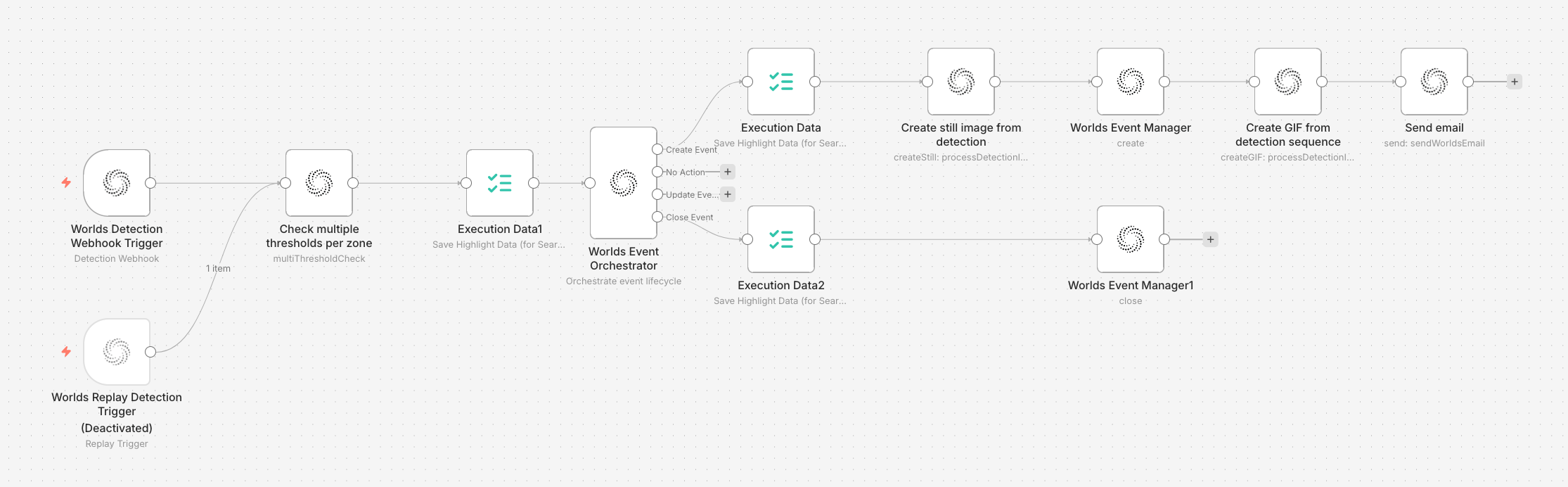 Type I Track in Zone workflow showing Detection Webhook Trigger, Check node, Event Orchestrator with four outputs, and create/close event paths