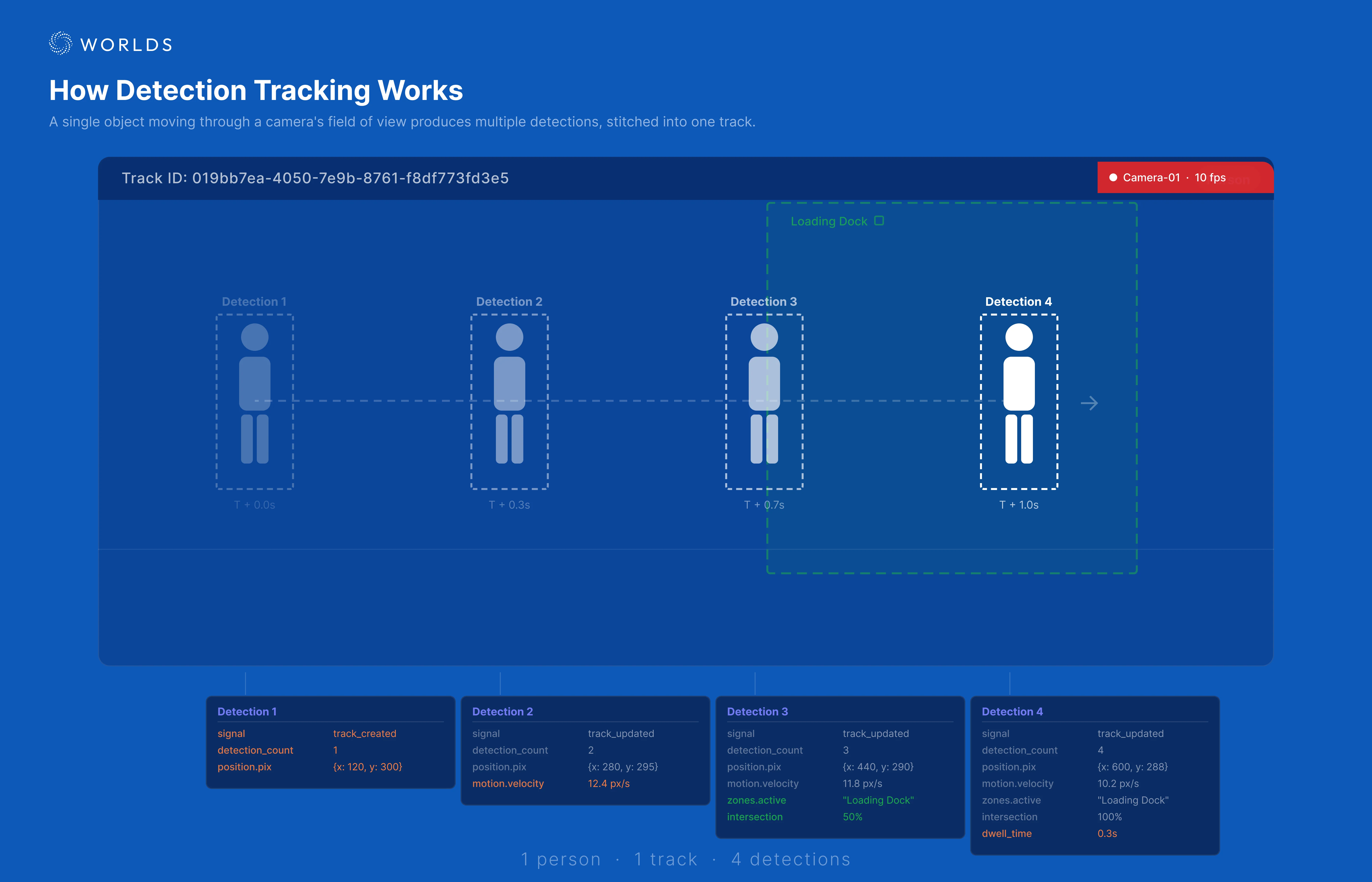 Infographic showing how 4 detections of the same person are correlated into a single track, with data enrichment at each step — position, velocity, zone intersection, and dwell time