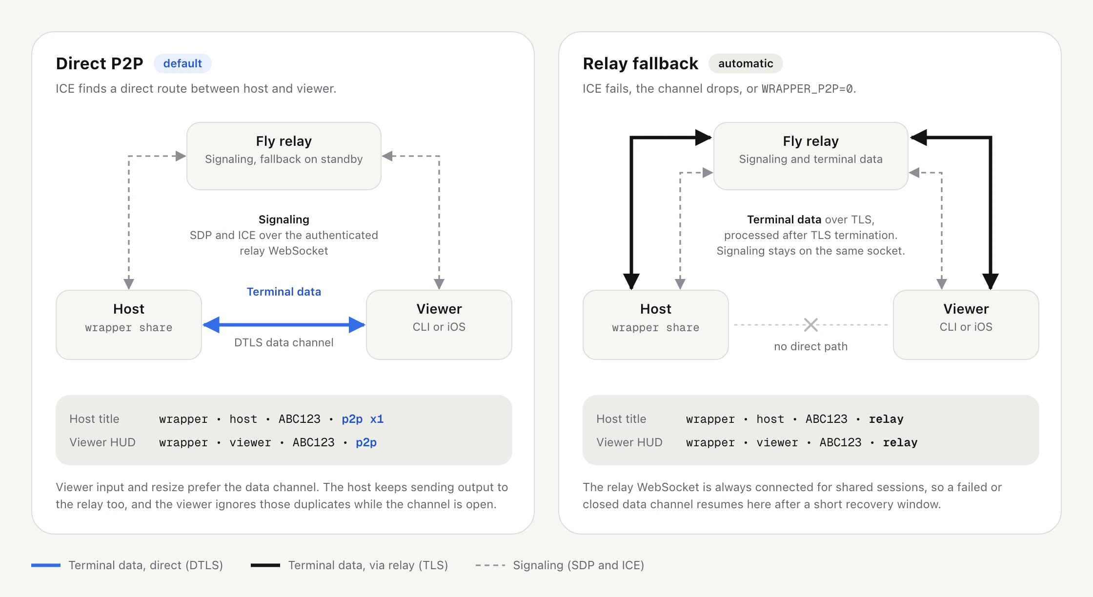 Two transport paths side by side. Direct P2P: terminal data flows host to viewer over a DTLS data channel while SDP and ICE signaling travel over the authenticated relay WebSocket, and the HUD shows p2p. Relay fallback: terminal data flows host to Fly relay to viewer over TLS on the same socket as signaling, and the HUD shows relay