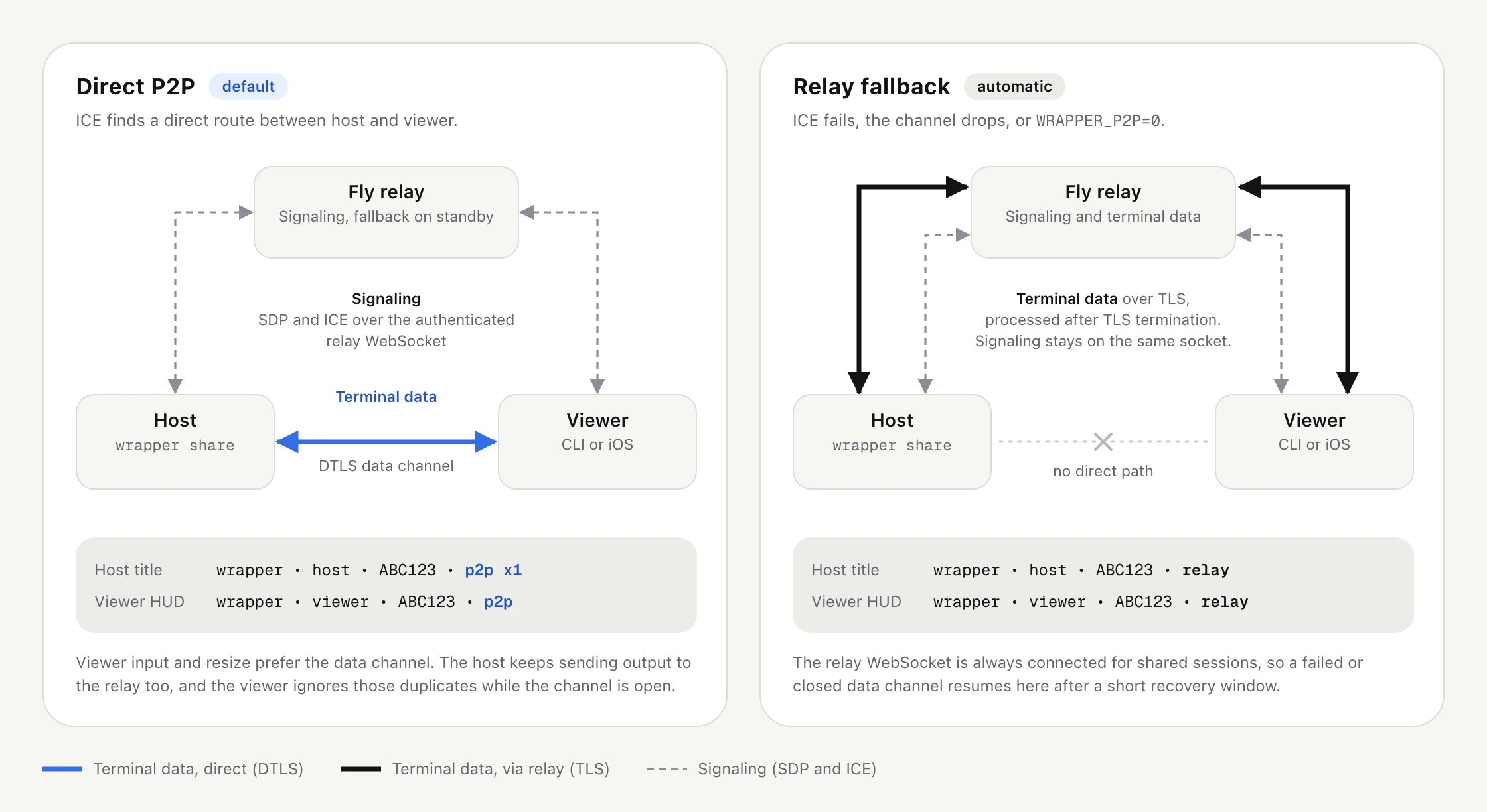 Two transport paths side by side. Direct P2P: terminal data flows host to viewer over a DTLS data channel while SDP and ICE signaling travel over the authenticated relay WebSocket, and the HUD shows p2p. Relay fallback: terminal data flows host to Fly relay to viewer over TLS on the same socket as signaling, and the HUD shows relay