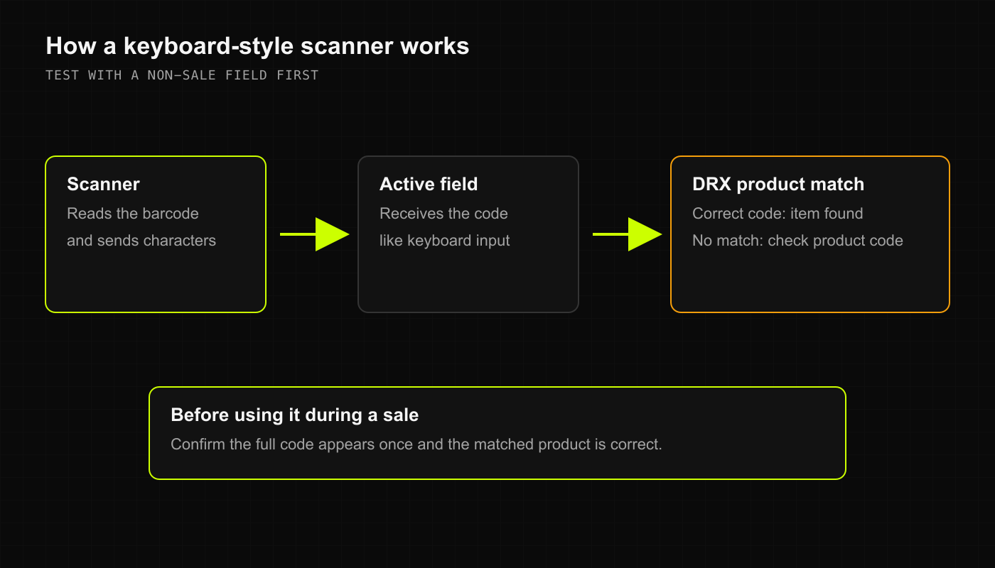 A keyboard-style scanner sends a code to the active field, where DRX tries to match a product.