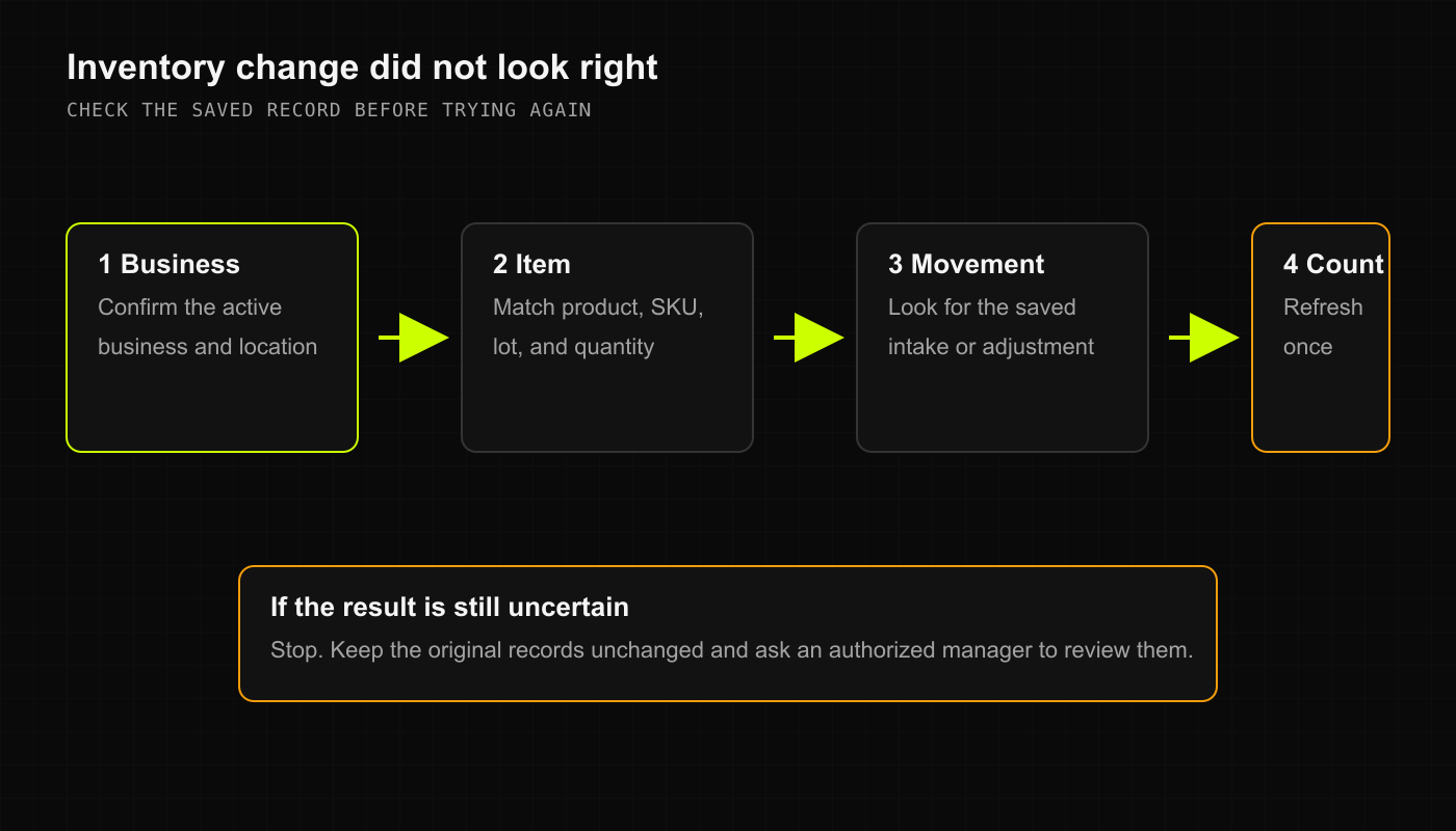 Inventory troubleshooting checks the business, item, saved movement, and current count before another change.