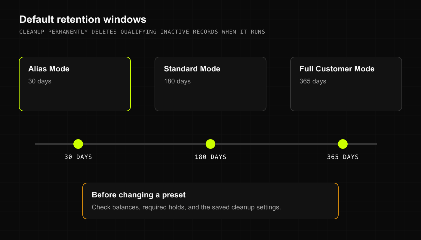 Alias Mode is 30 days, Standard Mode is 180 days, and Full Customer Mode is 365 days before qualifying inactive records are permanently deleted when cleanup runs.
