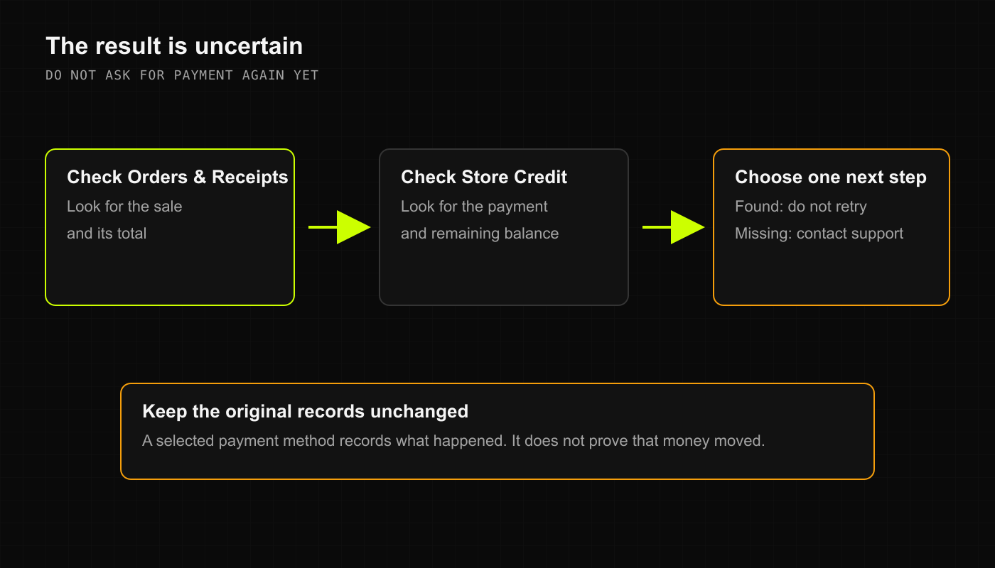 For an uncertain checkout or payment, check Orders and Receipts and Store Credit before retrying.