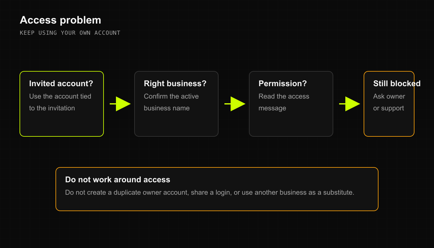 Access recovery checks the invited account, active business, and permission before contacting the owner or private support.