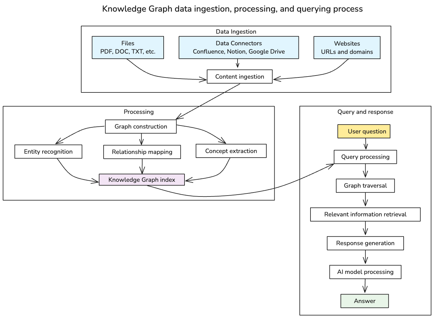 Knowledge Graph flow from ingestion to graph construction, indexing, query processing, and response generation.