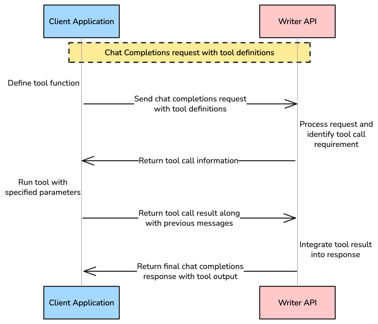 A flowchart showing how tool calling works: The model receives a prompt, decides to call a tool, executes the tool, and incorporates the result into its response