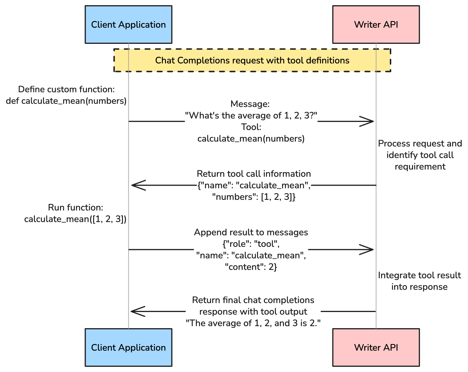 A flowchart demonstrating tool calling with a specific example: The model receives numbers, calls a calculate_mean function, gets the result, and provides the final answer