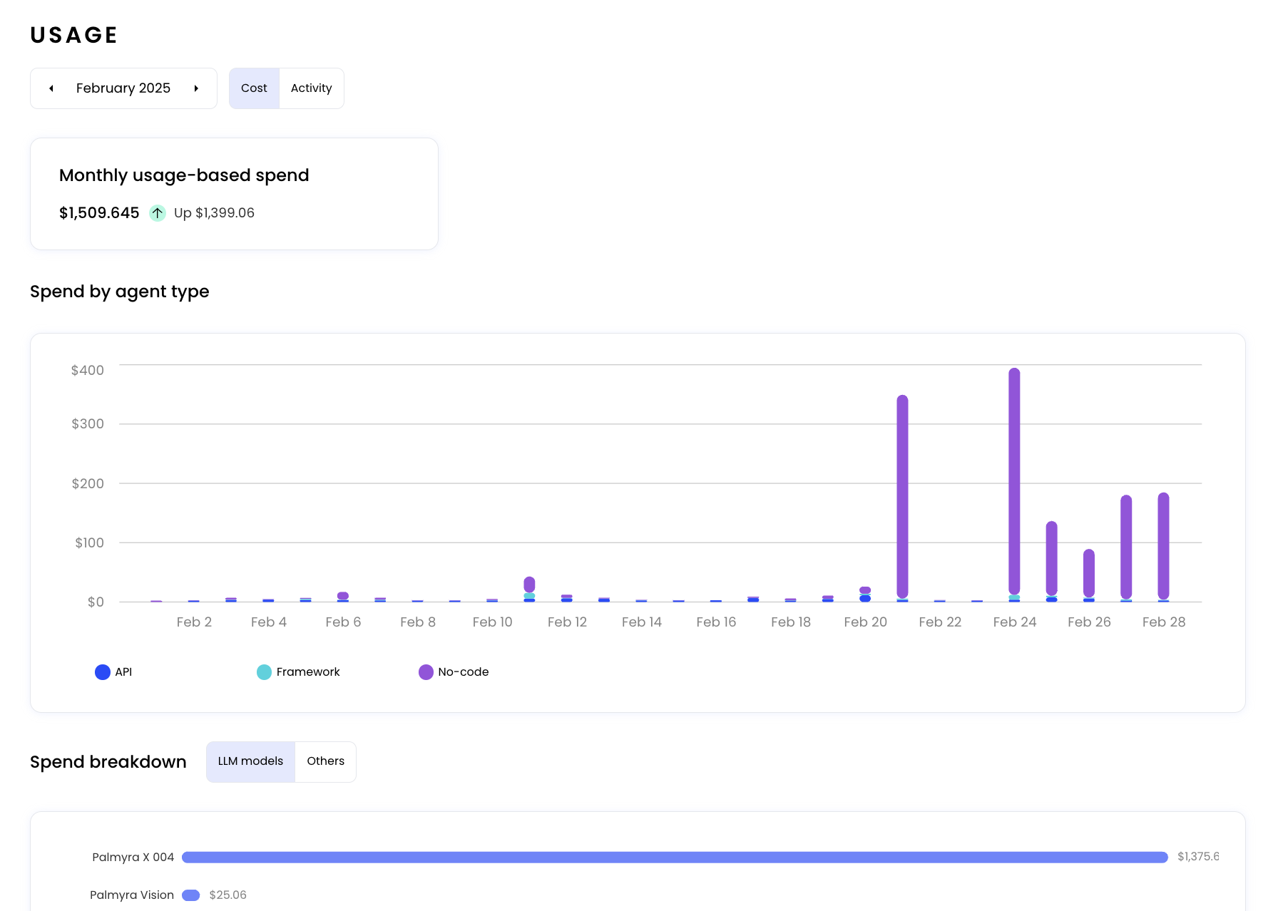 February 2025 usage report showing $1,509.645 total spend, broken down by agent type (API, Framework, No-code) and spend source (LLM models, Others).