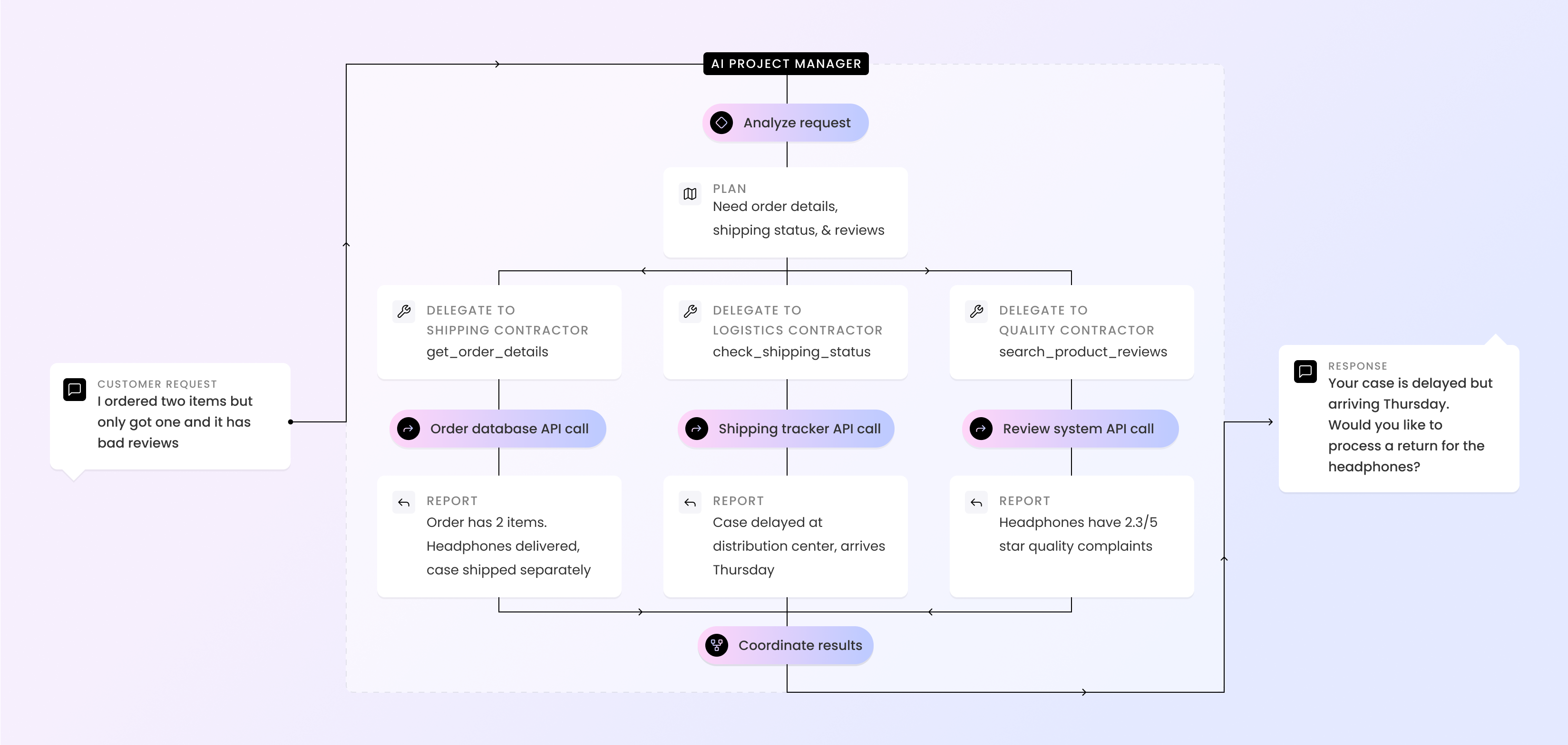 Tool calling example with contractor analogy