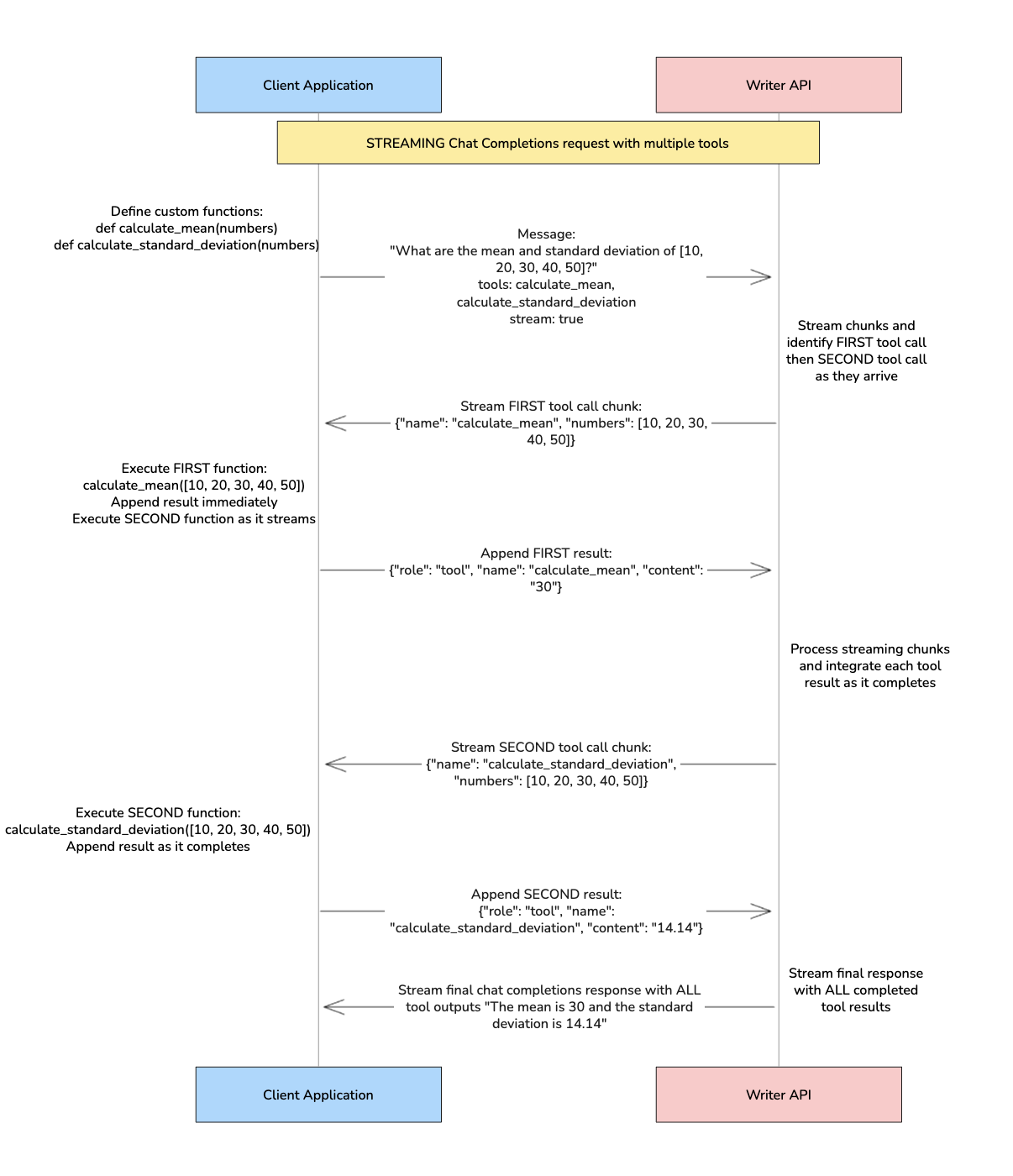 Diagram of multi-tool calling to calculate the mean and standard deviation of a list of numbers