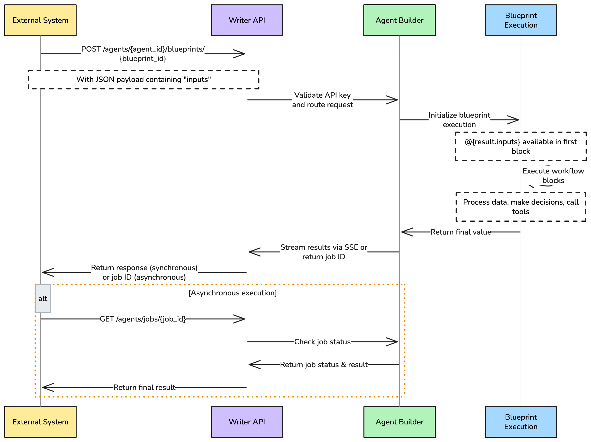 API trigger flow showing how external systems send requests to endpoints that trigger blueprint execution