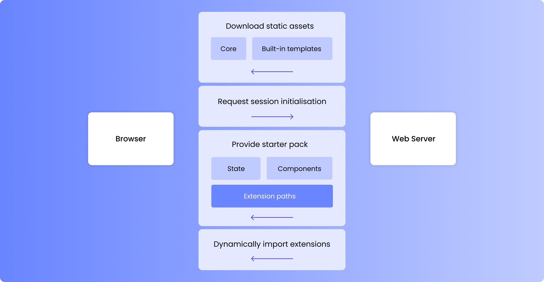 Custom Components - Architecture