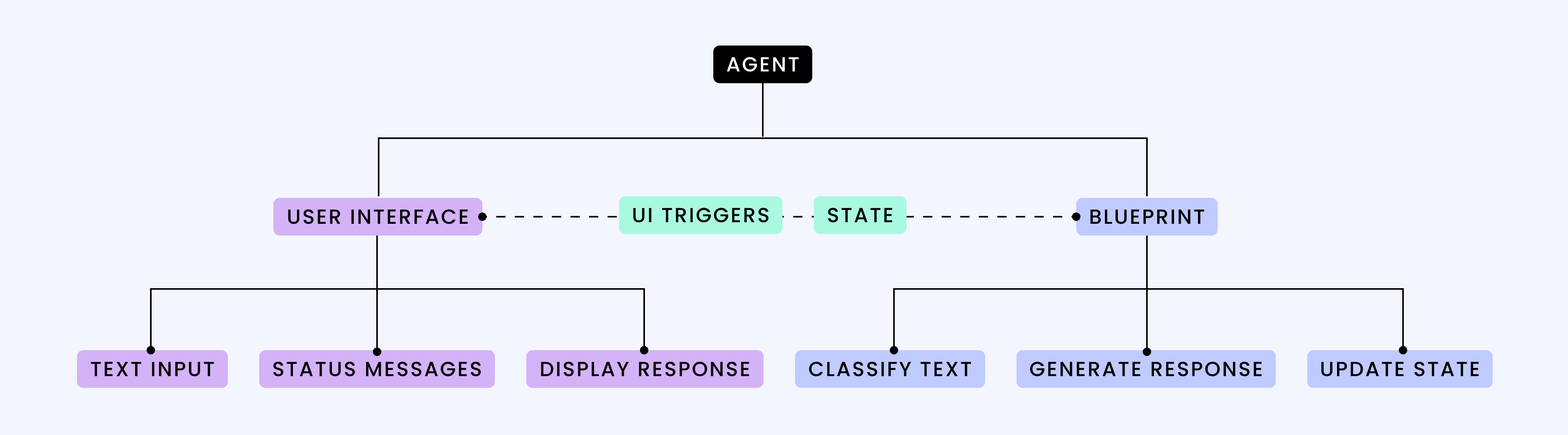 Demo agent blueprint structure showing the flow from UI trigger to text generation