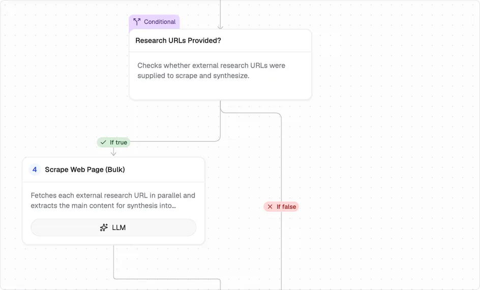 A conditional node reading Research URLs Provided, with an If true branch leading to a Scrape Web Page step that runs on an LLM