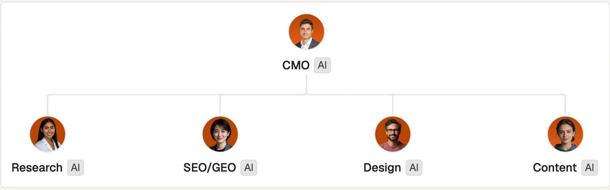 The agent team: a CMO agent delegating to Research, SEO/GEO, Design and Content specialists