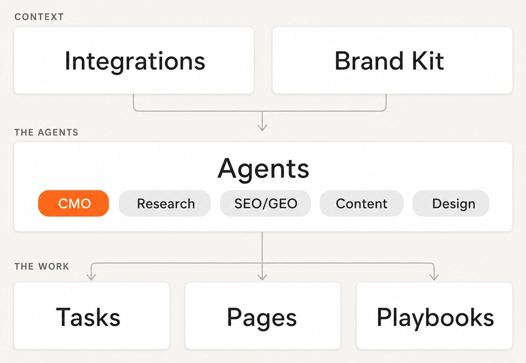 The building blocks of Writesonic Agents and how they connect