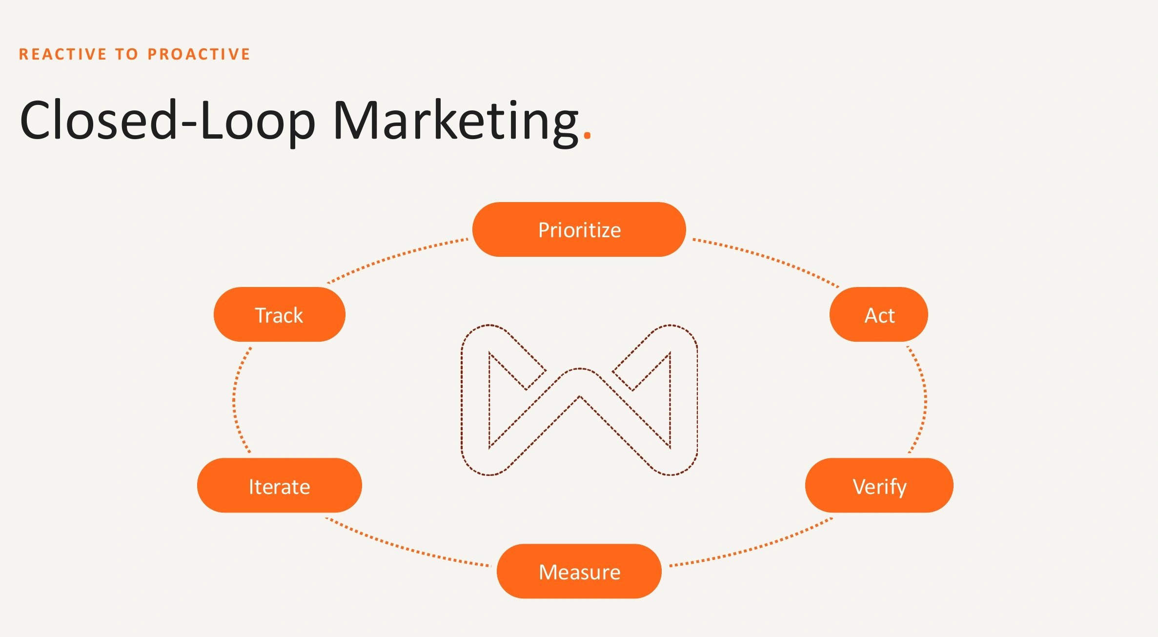The closed marketing loop: track, prioritize, act, verify, measure, iterate