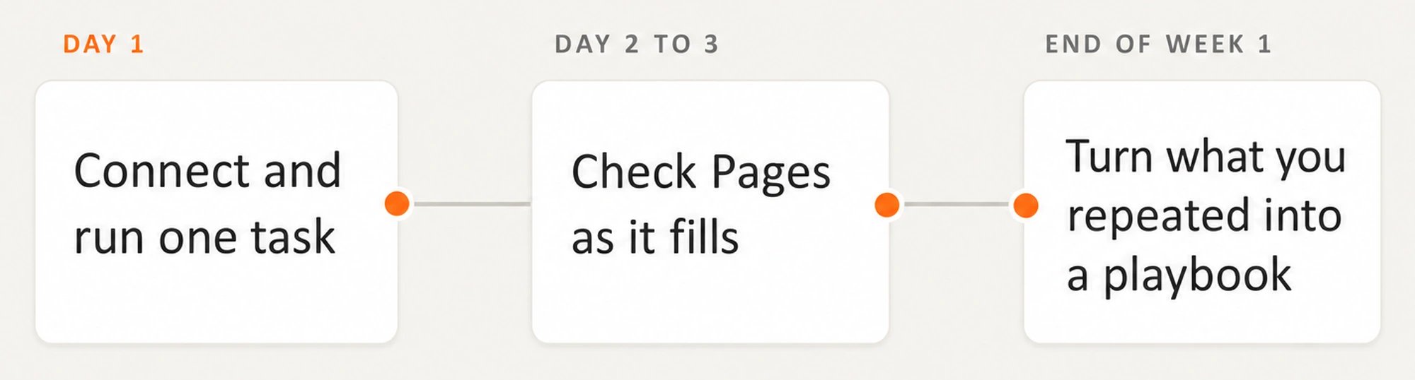 A first week timeline: connect and run one task, check Pages, then build a playbook