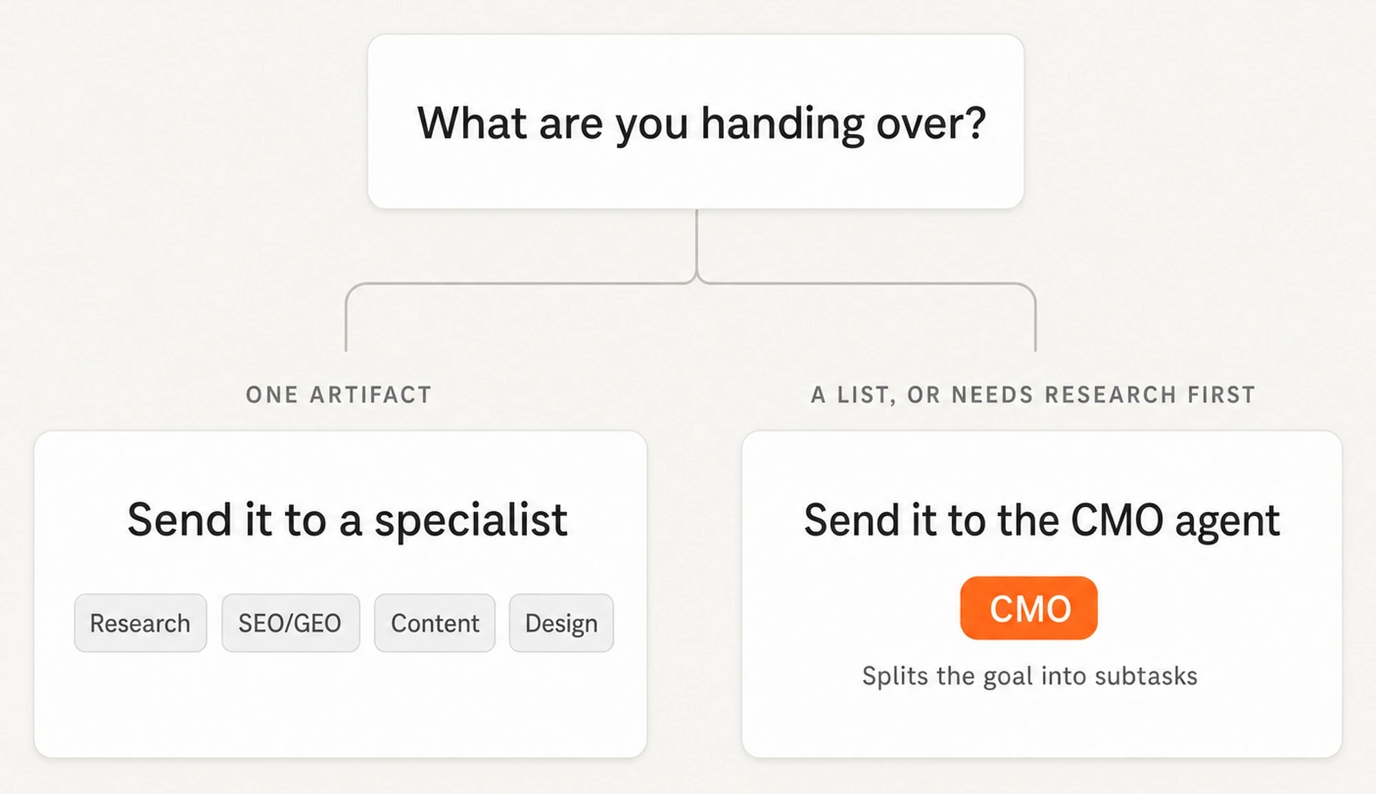 A decision diagram: one artifact goes to a specialist, a list or research-first job goes to the CMO agent