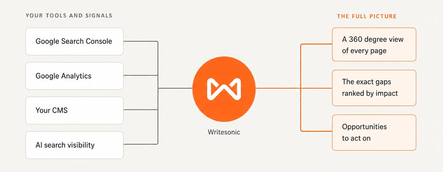 Scattered data sources converging into a single page record with one gap highlighted