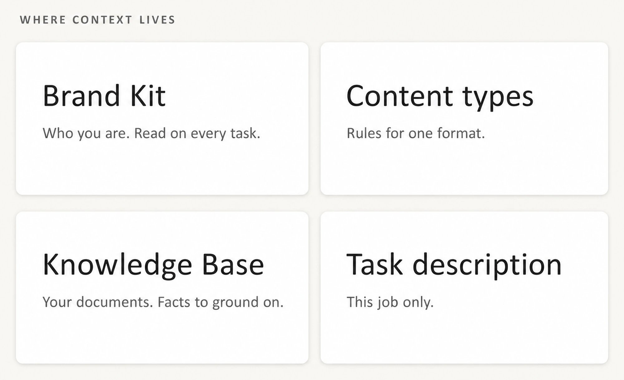 Brand Kit, content types, Knowledge Base and the task description, and what each is for
