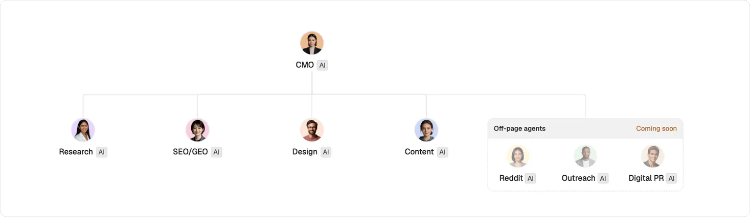 The Writesonic Agents org chart with the CMO agent above Research, SEO/GEO, Design, and Content, plus a separate Off-page agents group marked Coming soon