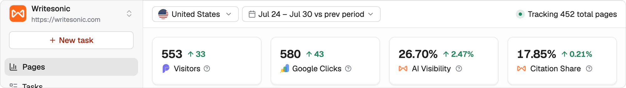 Four Pages headline metrics with their previous-period changes