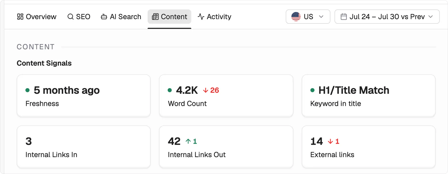 The Content tab showing the six Content Signals tiles: freshness, word count, H1 and title match, internal links in and out, and external links
