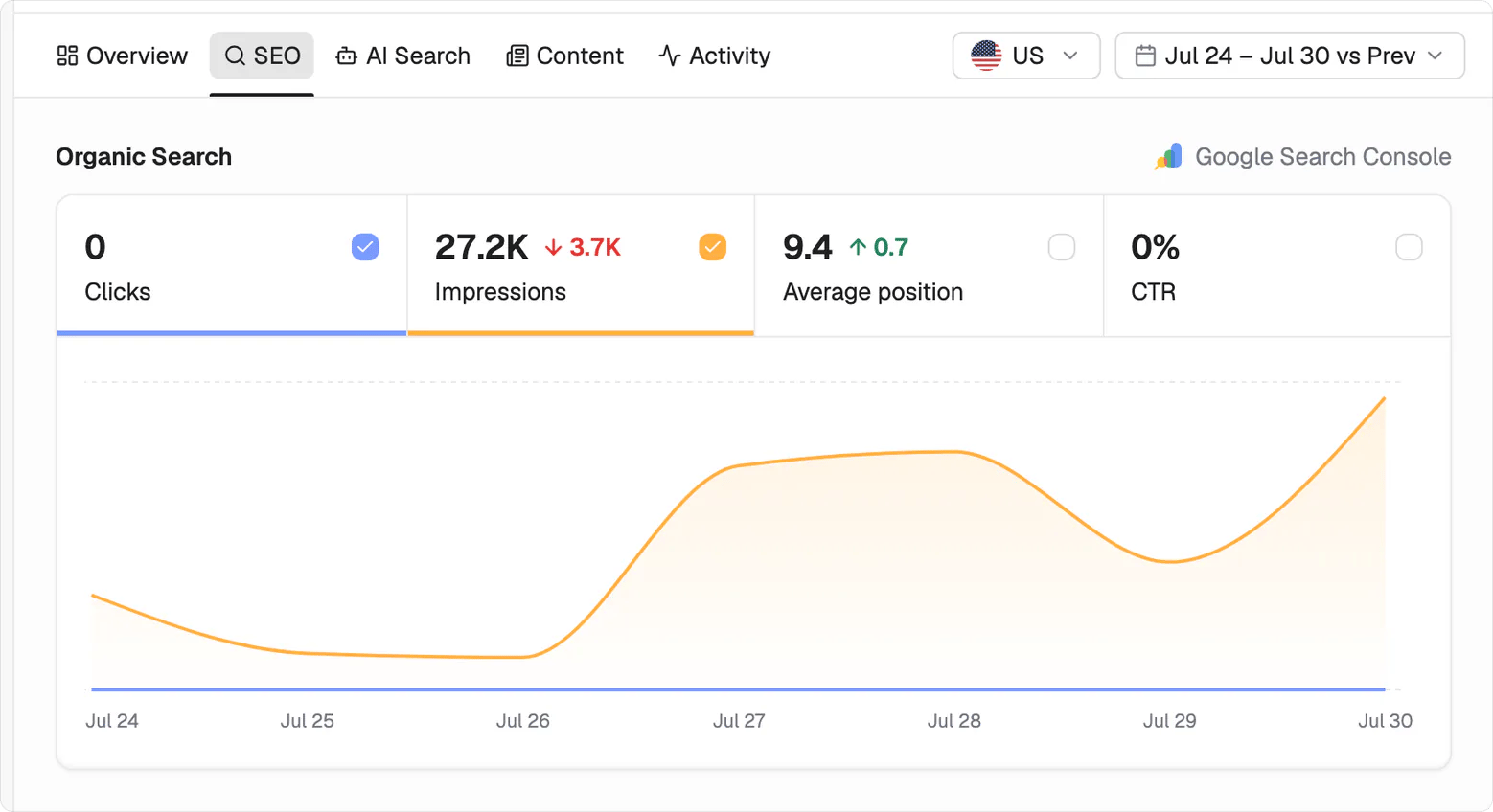 SEO tab with Organic Search metrics, Marketing Traffic, and SERP Intelligence