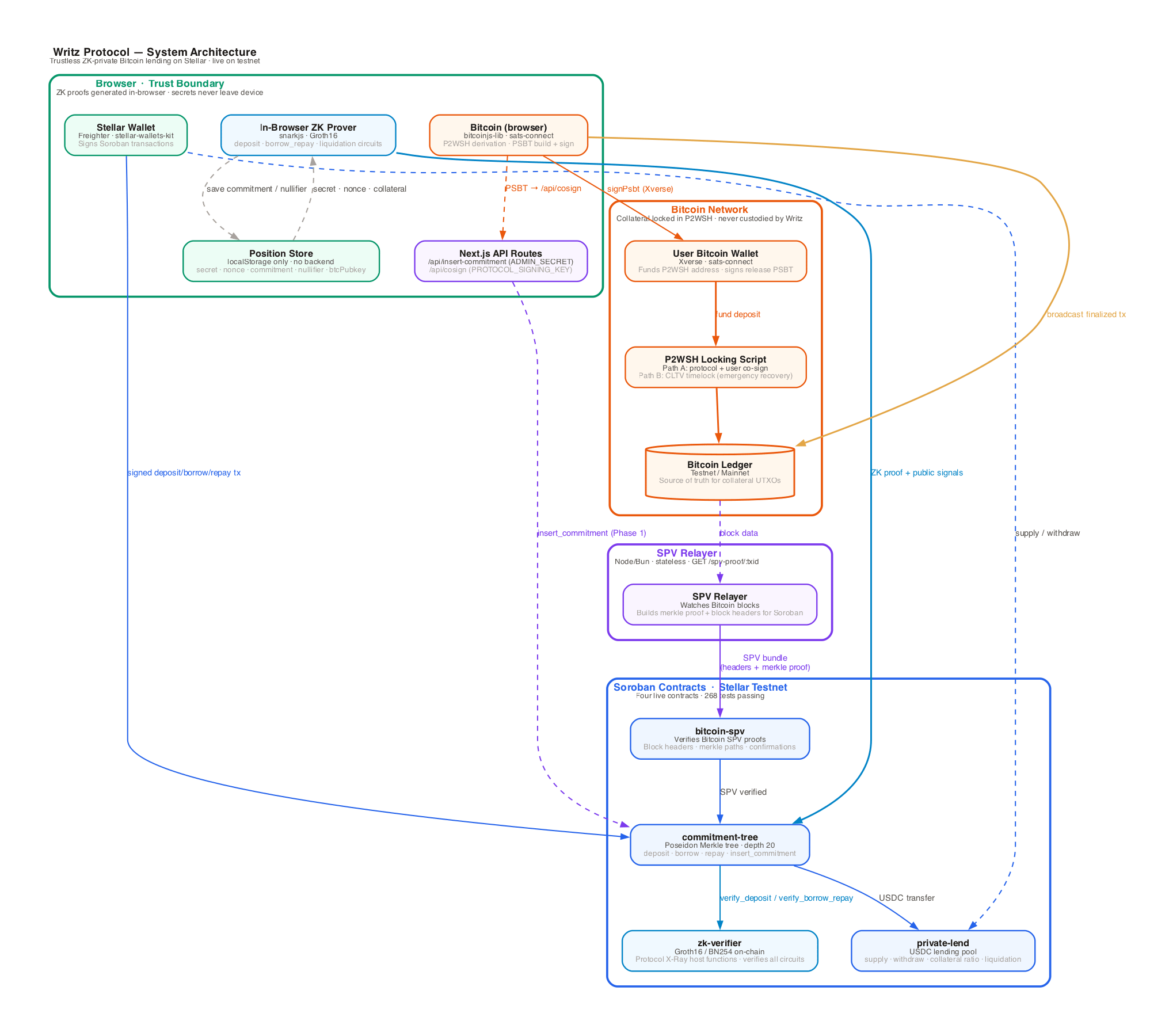 Writz System Architecture