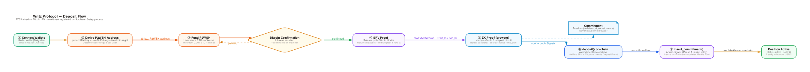 Deposit Flow