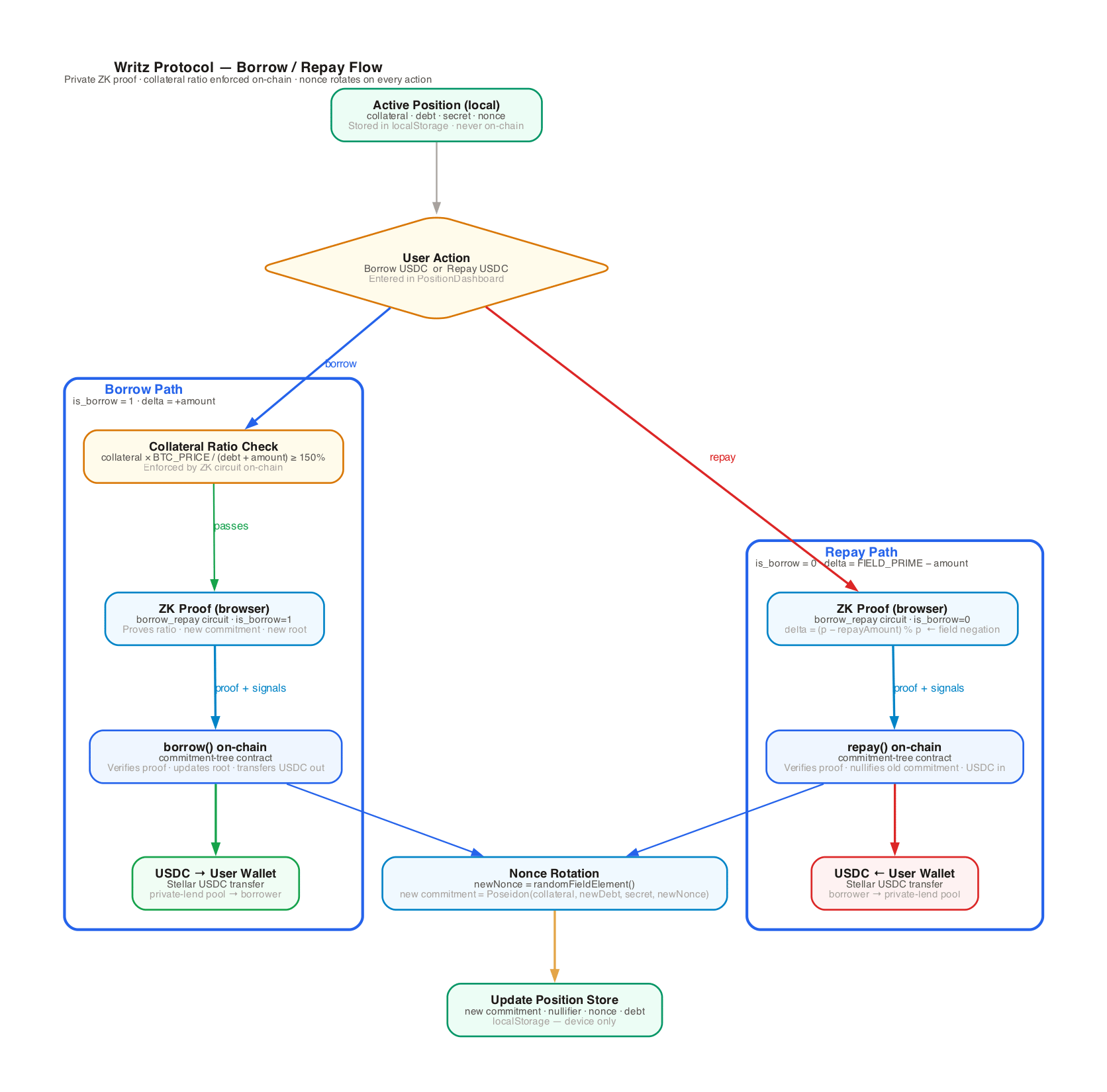 Borrow and Repay Flow