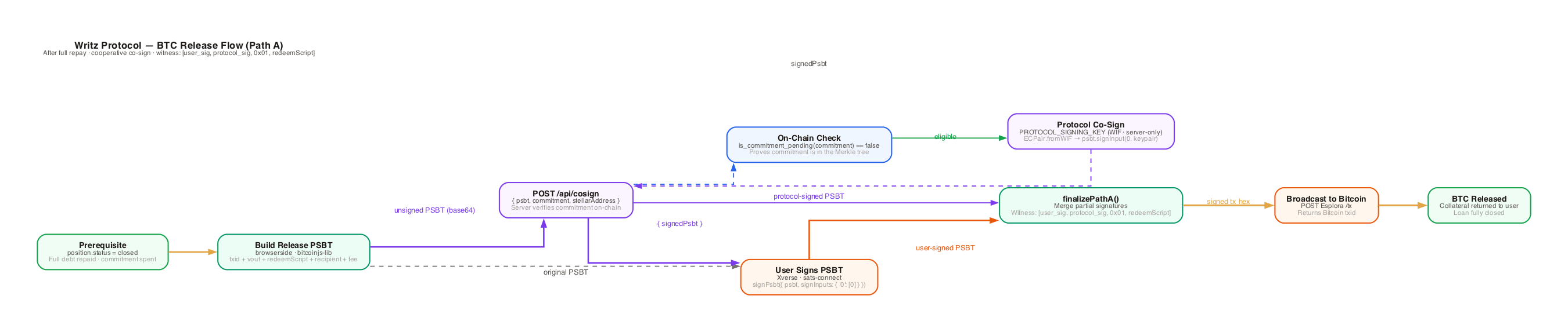 BTC Release Flow