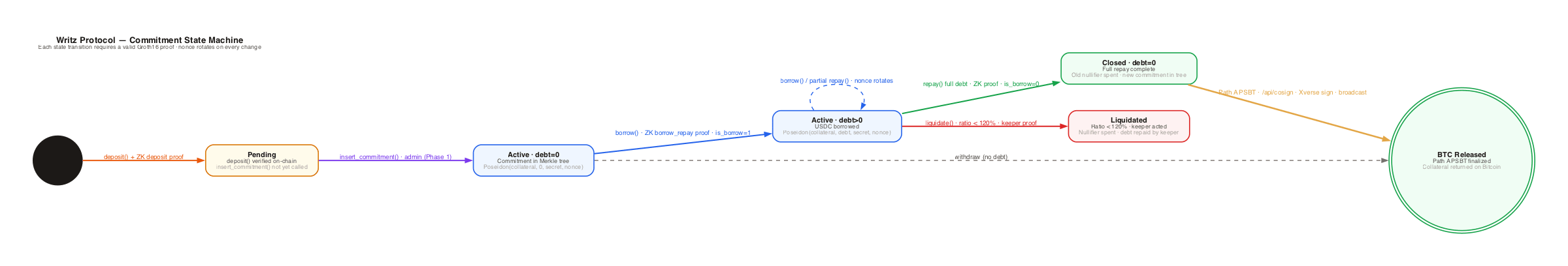 Commitment State Machine