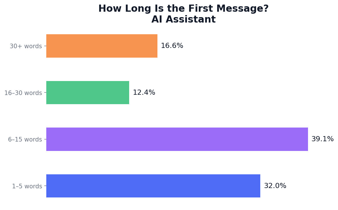 Most first messages are under 15 words — 32% are 1–5 words