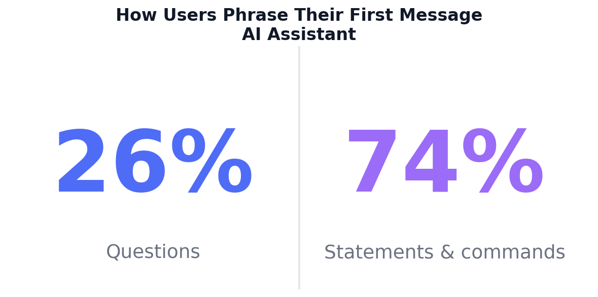 74% of first messages are statements or commands, not questions